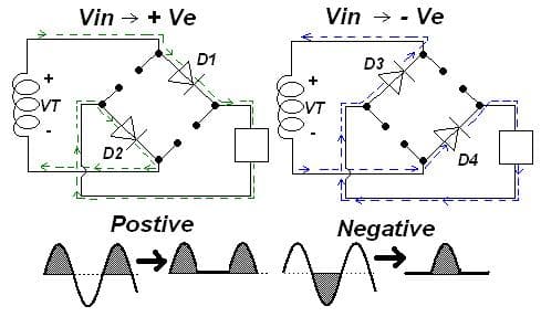 Bridge Rectification works