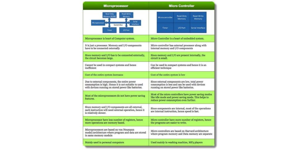 Microcontrollers vs Microprocessors What Google Says