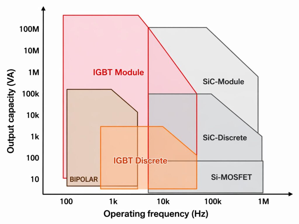 igbt vs sic vs mosfet power frequency comparison chart