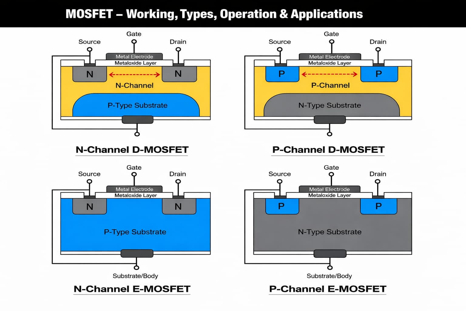mosfet working principle n channel p channel depletion enhancement mode structure diagram