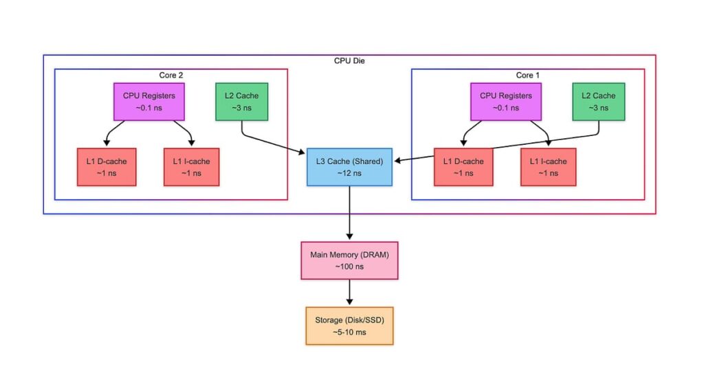 on chip SRAM off chip DRAM diagram
