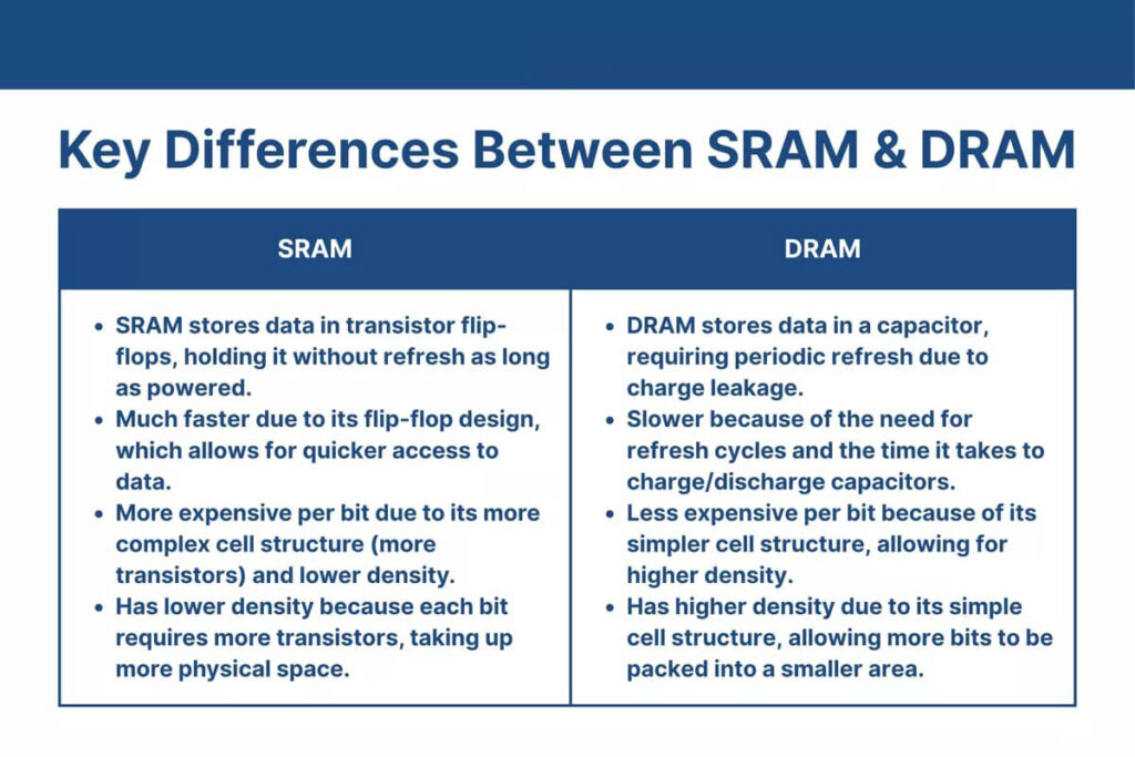 sram and dram explained