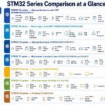 Infograhic Of STM32 Series Comparison at a Glance