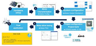 Infograhic Of stm32 motor control workflow diagram