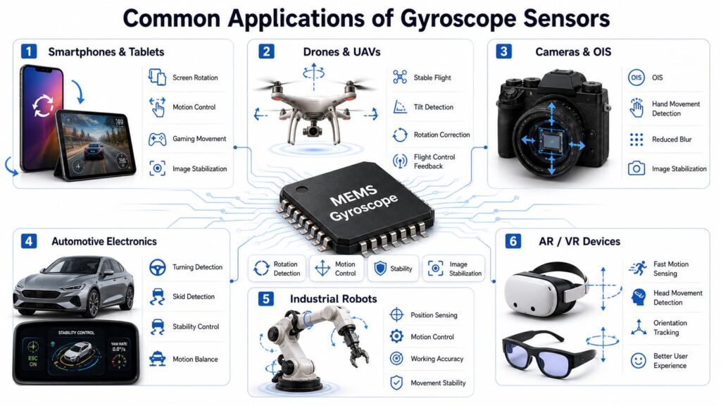 Infographic of Common Applications of Gyroscope Sensors