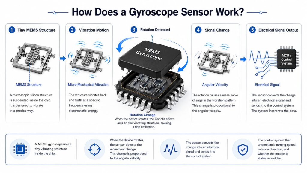 Infographic of How Does a Gyroscope Sensor Work