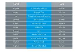 infoarahic of How to Choose Between NAND and NOR Flash