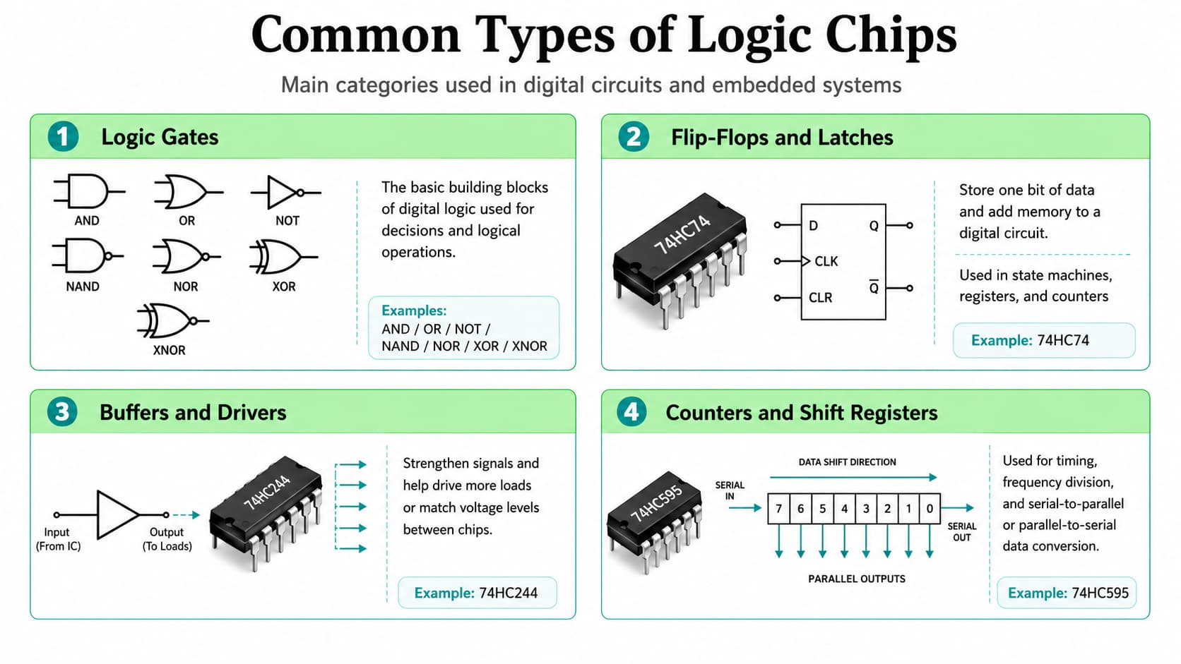 Logic Chips Explained: Types, Functions, and Selection Tips