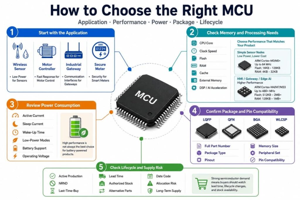 infograhic of how to choose the right mcu for industrial iot applications (1)