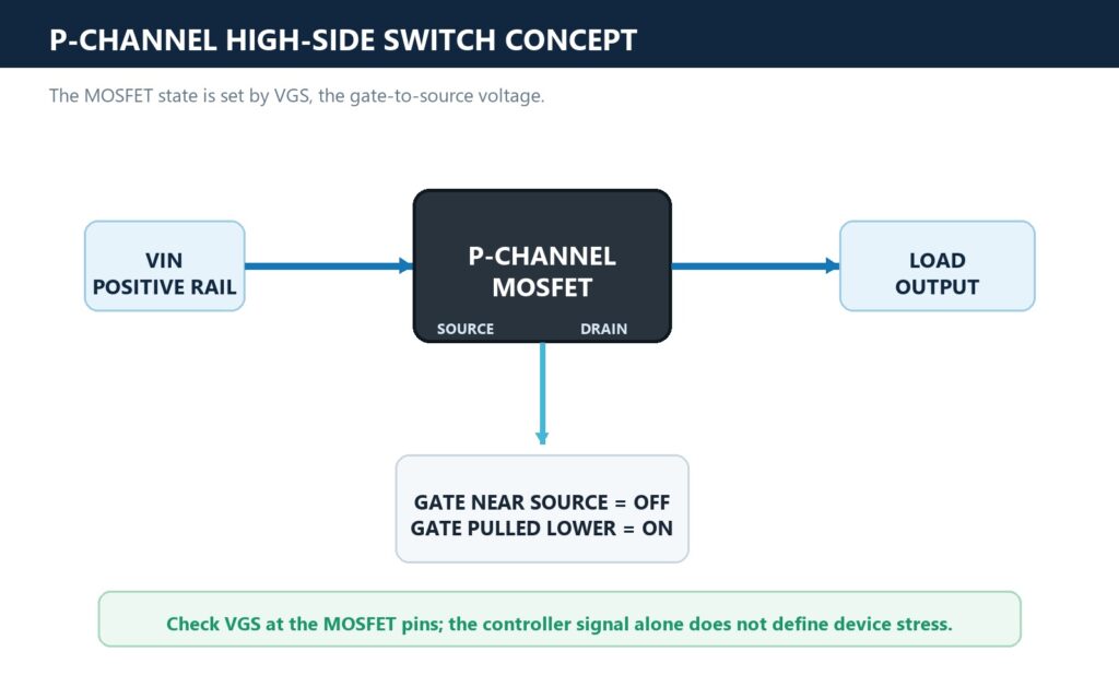 P-channel high-side switching concept showing source at input, drain to load, and negative gate-source turn-on