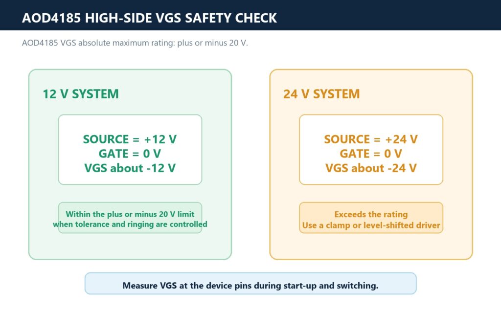 AOD4185 gate-source safety check comparing a 12 volt system with a 24 volt clamped gate drive