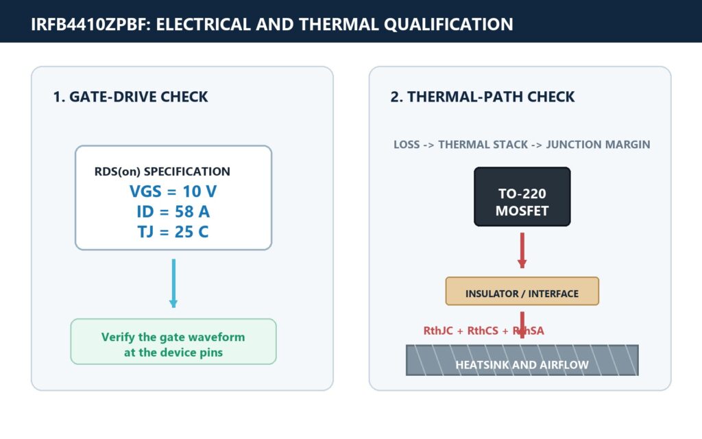 IRFB4410Z qualification diagram showing 10 V gate drive and TO-220 thermal path checks