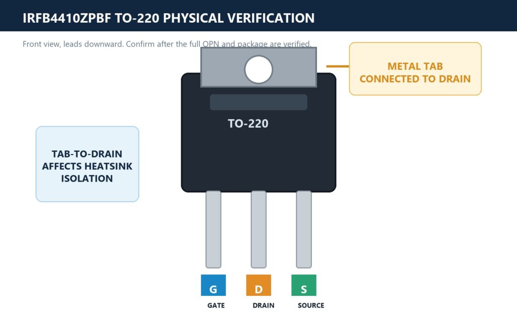 IRFB4410Z TO-220 pinout with Gate Drain Source leads and drain-connected tab