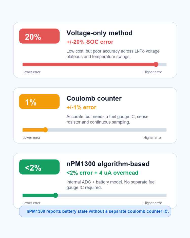 npm1300 fuel gauge accuracy comparison 750
