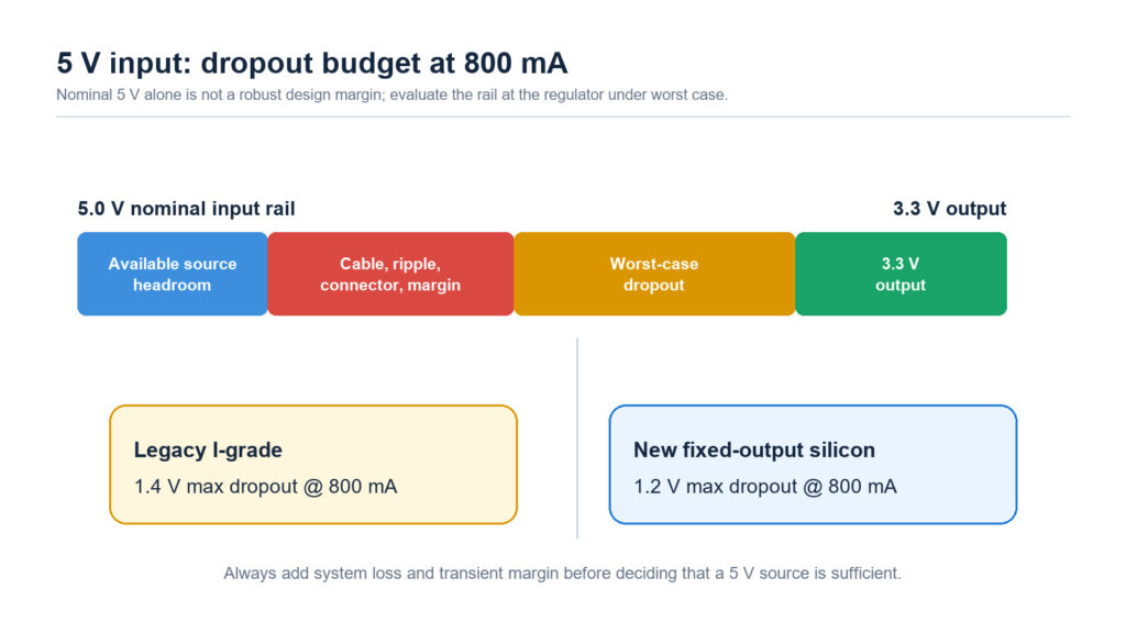 TLV1117-33 5 V input dropout budget comparing legacy and new fixed-output silicon at 800 mA