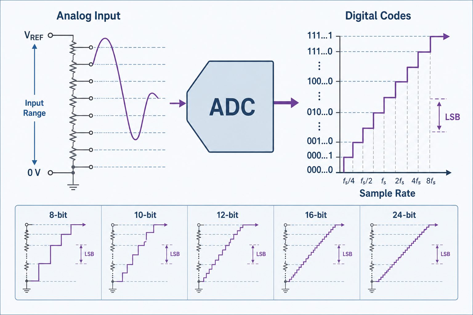 ADC resolution and sampling rate selection ladder from 8-bit to 24-bit ADCs