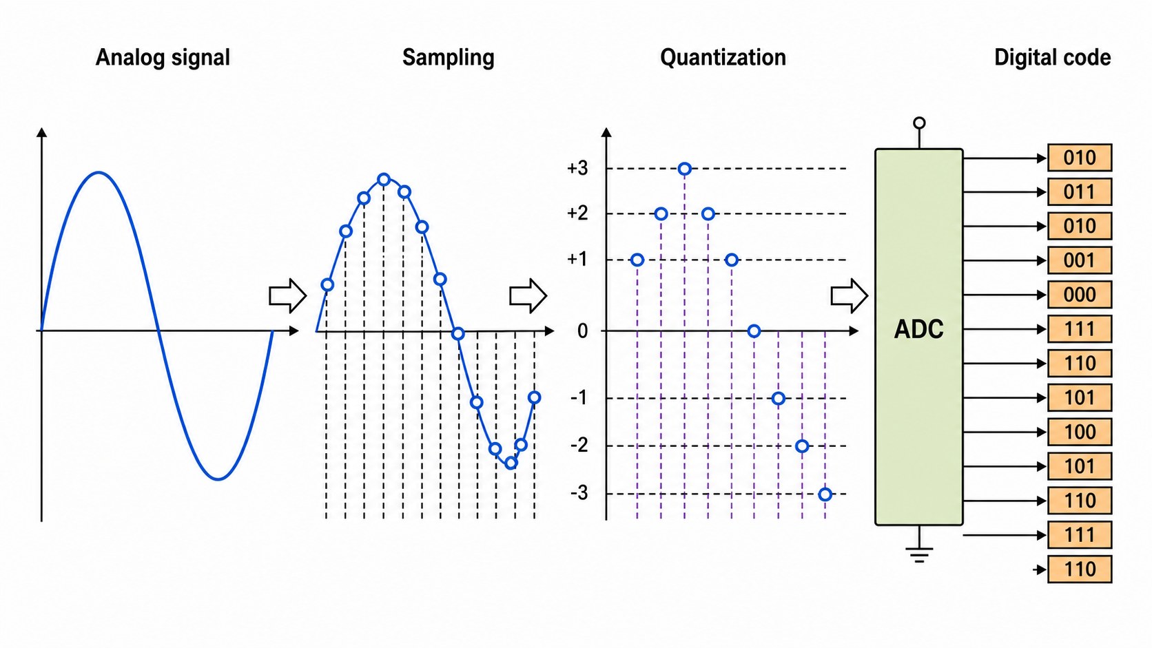 ADC basics diagram showing an analog waveform, sampling points, quantization levels, and a digital output code