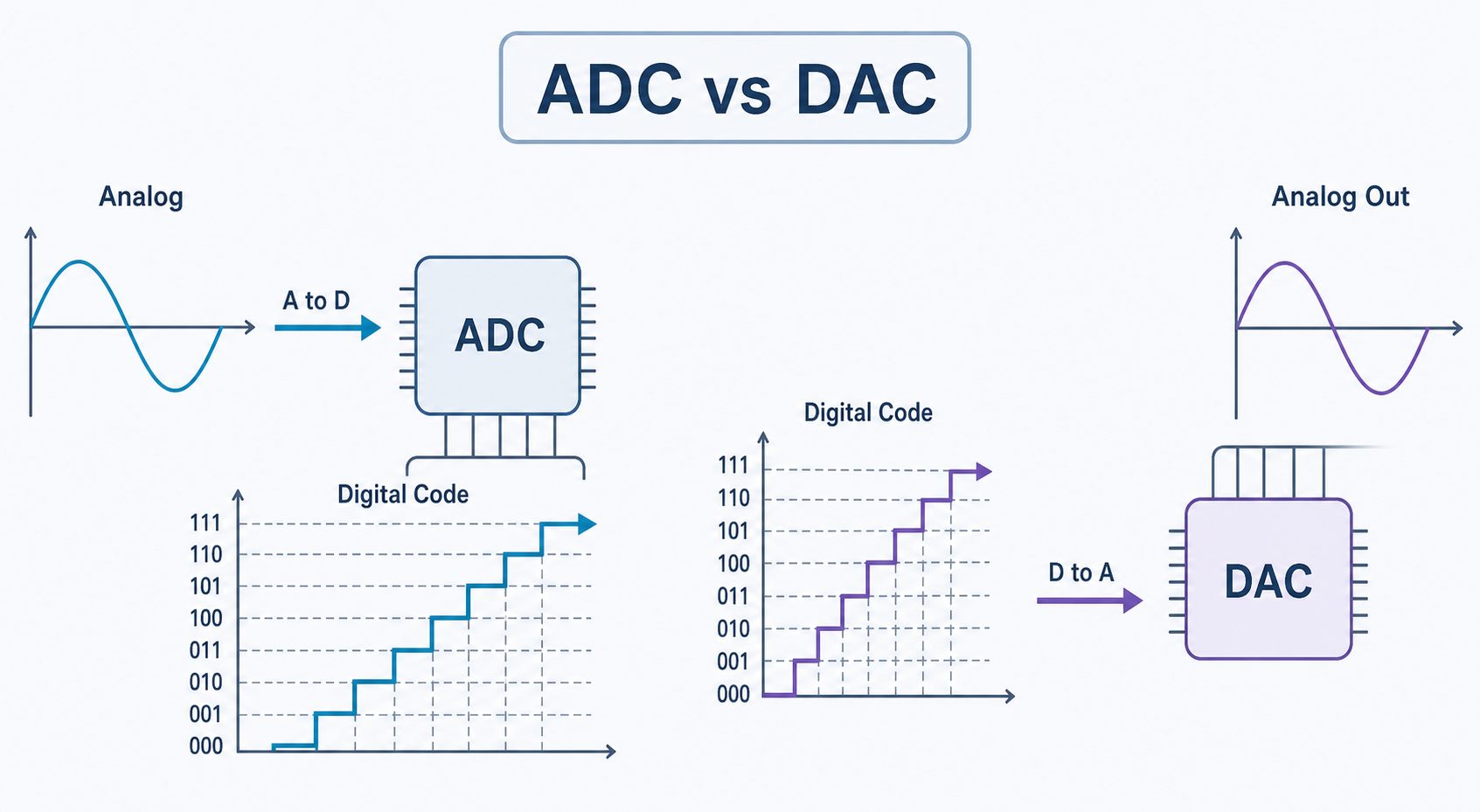 ADC vs DAC direction diagram showing analog signal to ADC to digital code and digital code to DAC to analog output