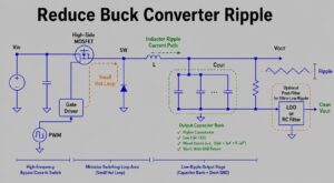 Buck converter ripple reduction schematic with output capacitor bank, inductor ripple current path, small hot loop and post-filter