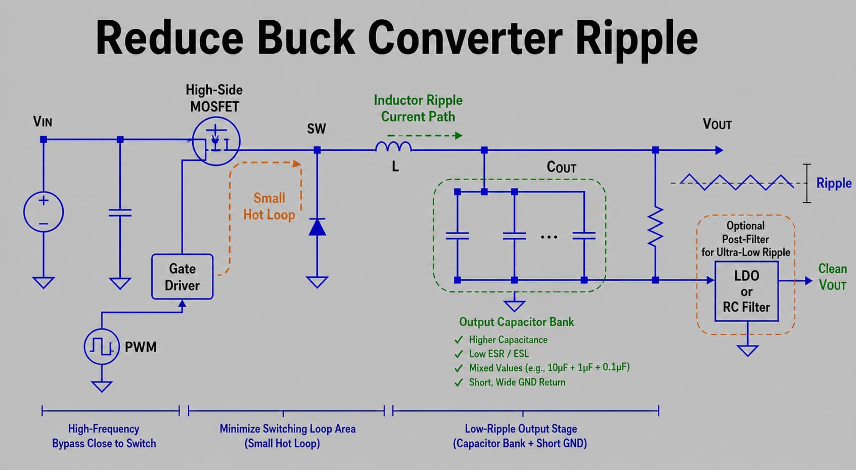 Buck converter ripple reduction schematic with output capacitor bank, inductor ripple current path, small hot loop and post-filter