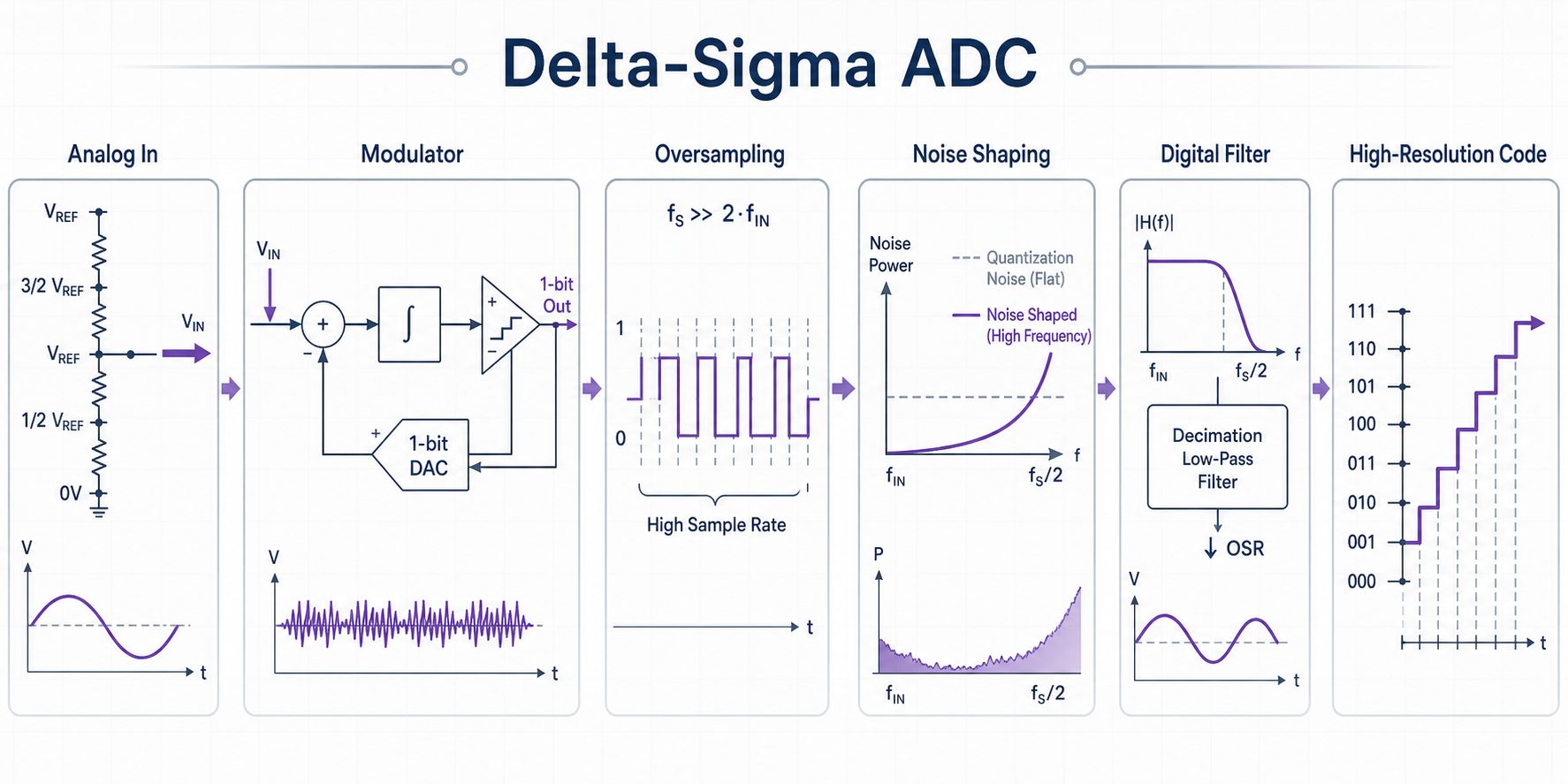 Delta-sigma ADC converter infographic showing analog input, modulator, oversampling, noise shaping, digital filtering, and high-resolution output code