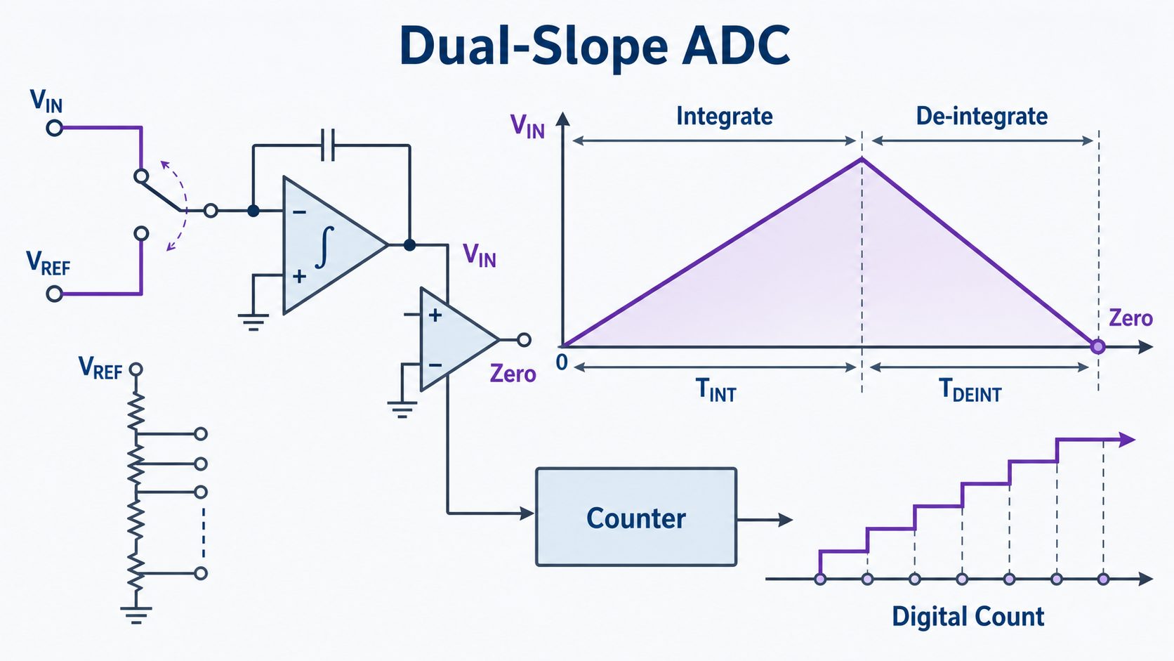 Dual slope ADC infographic showing integration, de-integration, counter timing, and digital count