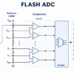 Flash ADC comparator ladder showing analog input, reference ladder, parallel comparators, encoder, and digital code output
