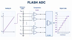 Flash ADC comparator ladder showing analog input, reference ladder, parallel comparators, encoder, and digital code output