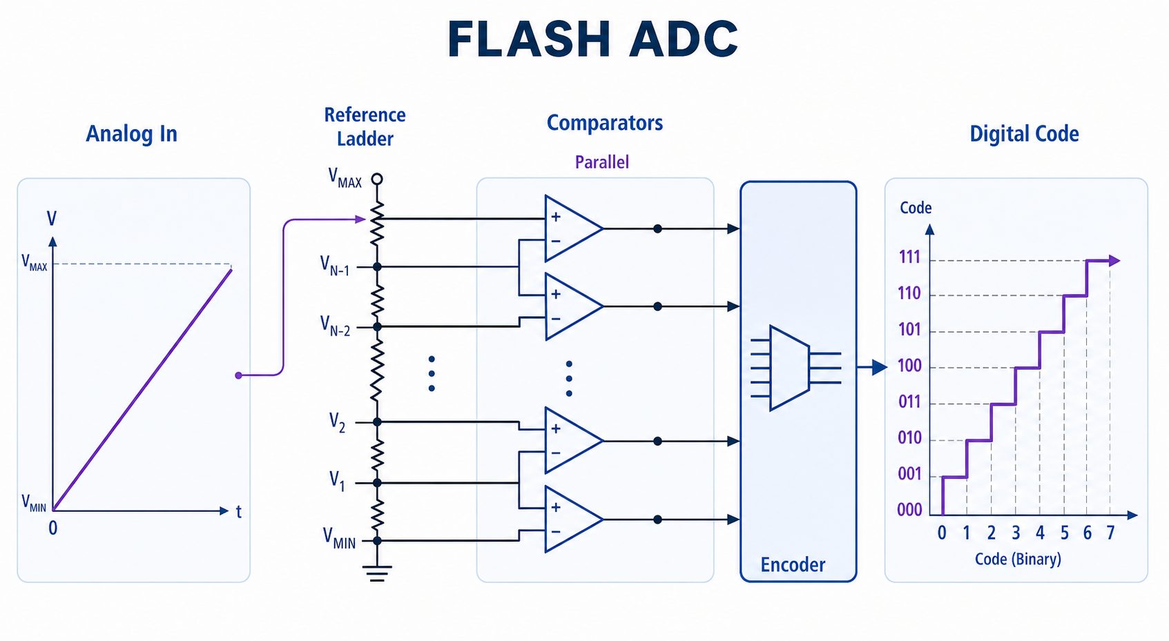 Flash ADC comparator ladder showing analog input, reference ladder, parallel comparators, encoder, and digital code output