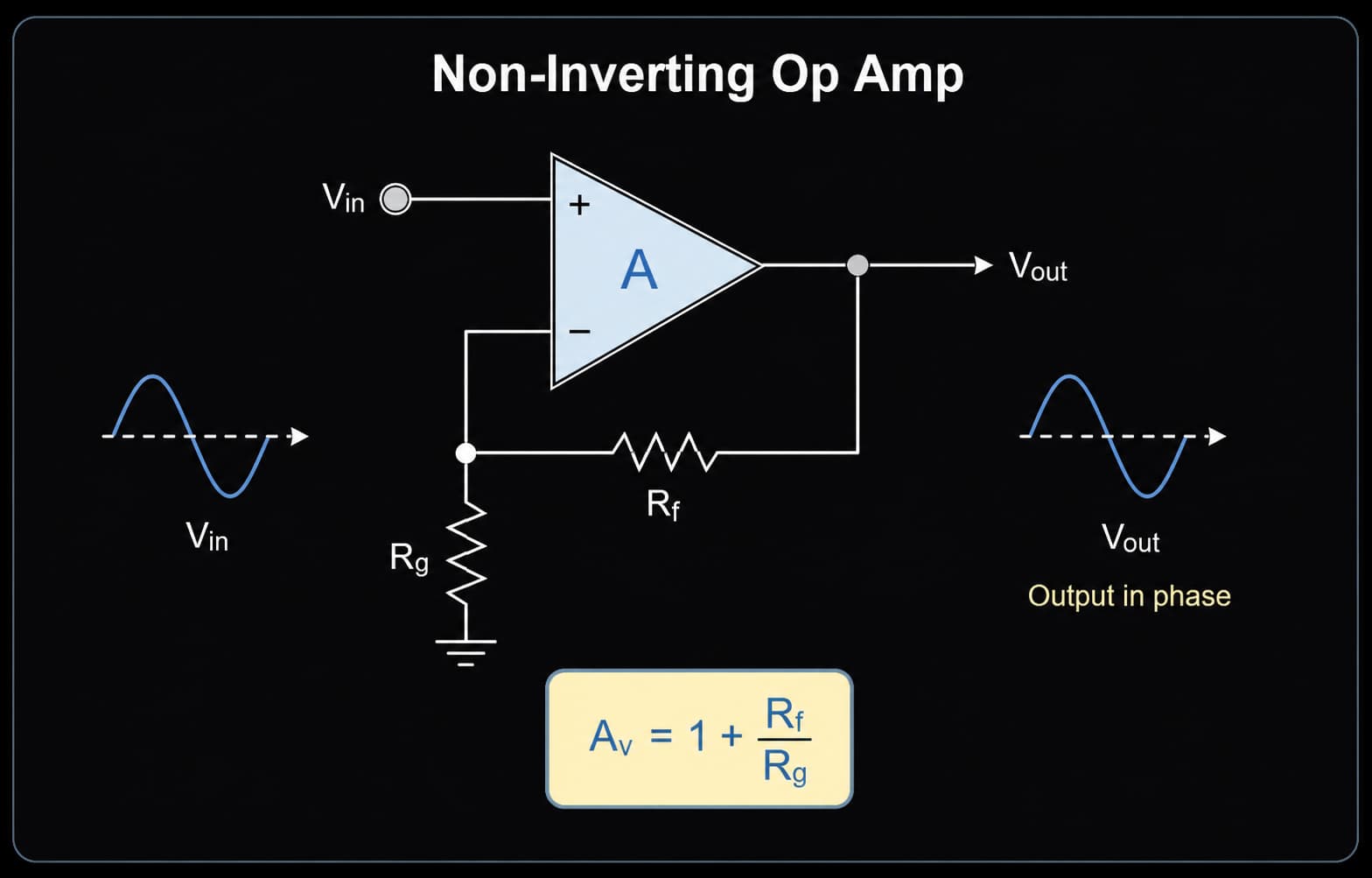Non-inverting op amp circuit with Vin, Vout, Rf, Rg, and gain formula Av = 1 + Rf/Rg