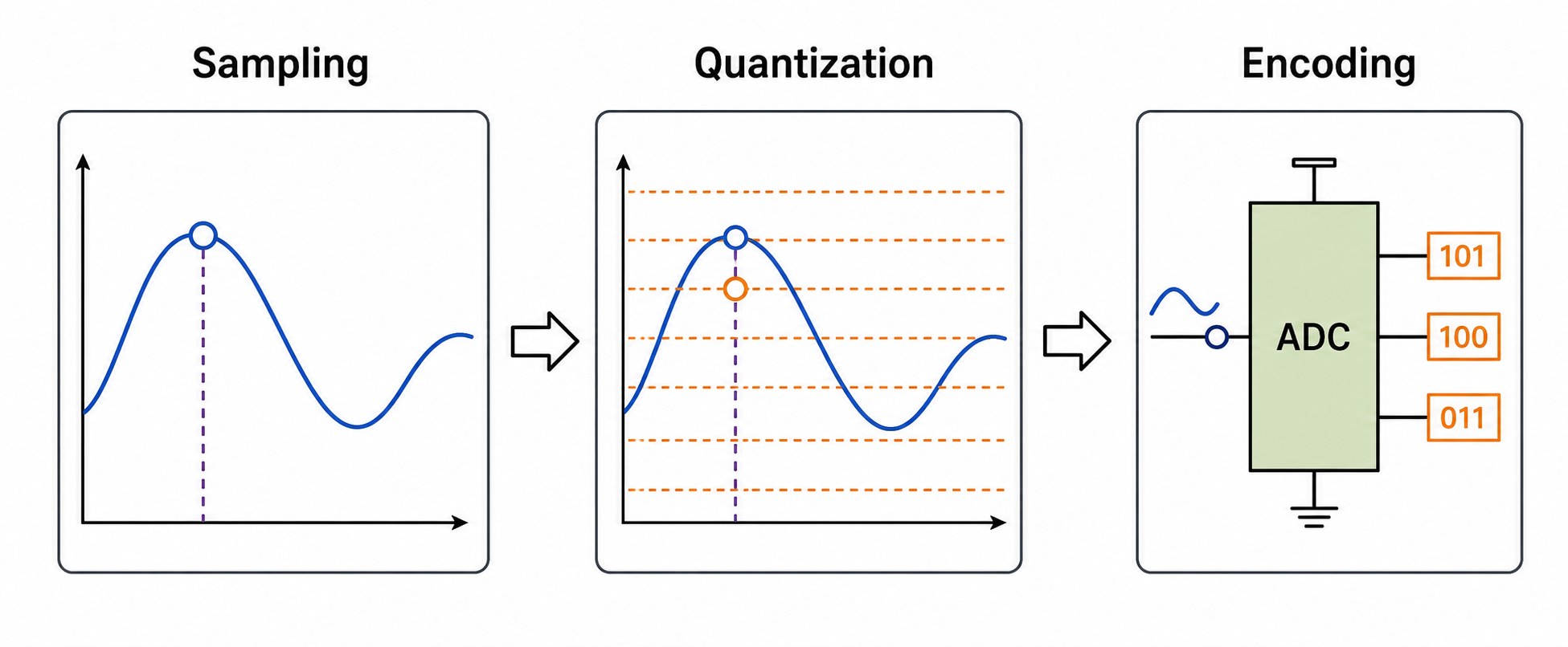 ADC conversion steps: sampling the analog signal, quantizing to the nearest level, and encoding the digital output