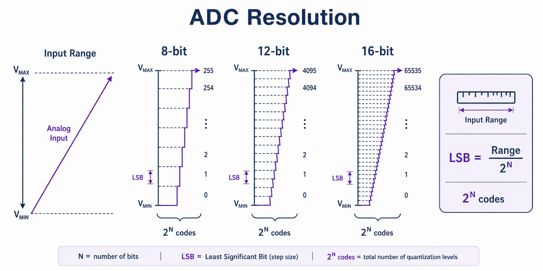 ADC bit depth ladder showing LSB size changes for 8-bit, 12-bit, and 16-bit ADCs