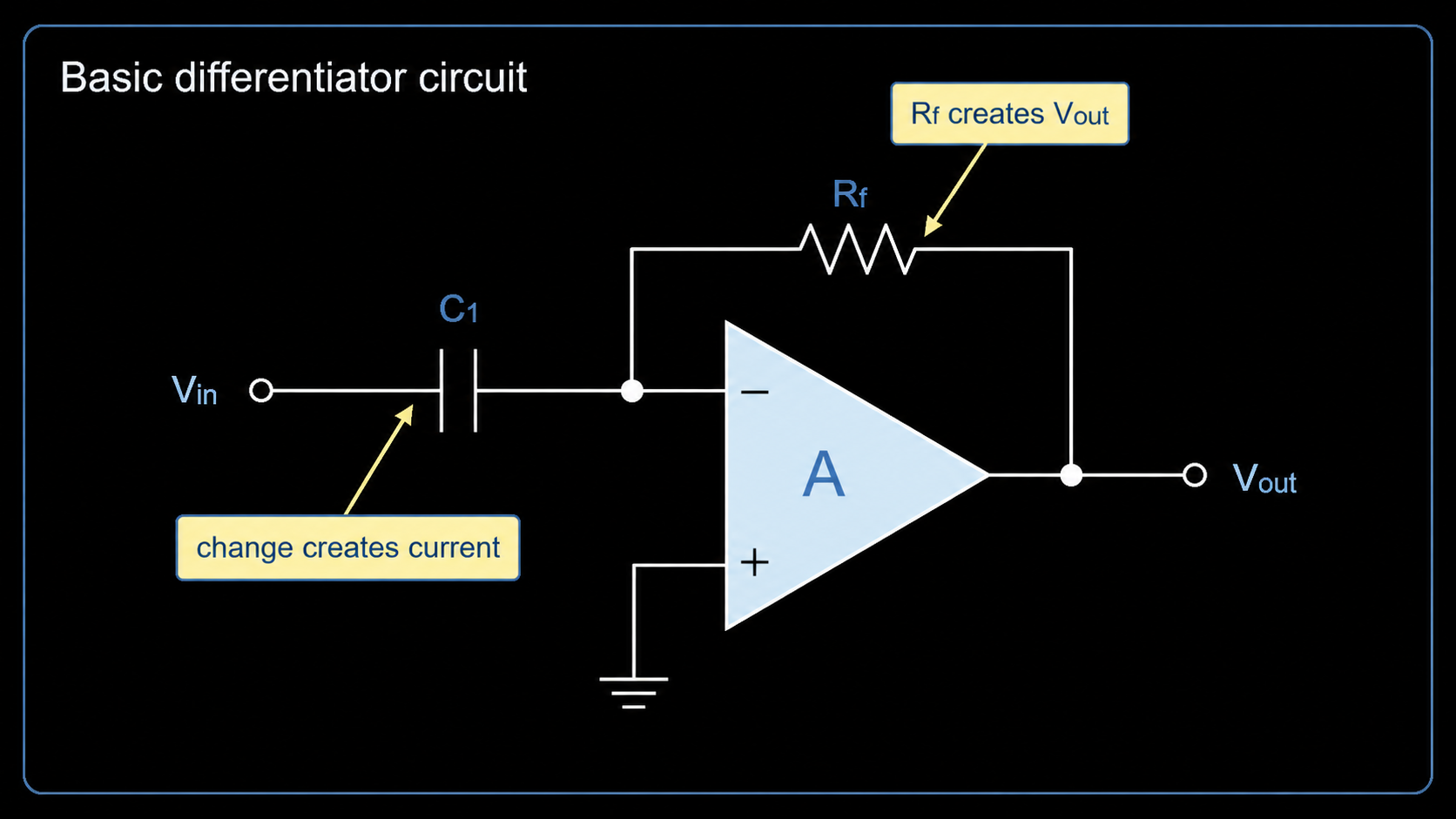 Basic op amp differentiator circuit with Vin C1 Rf grounded non-inverting input and Vout
