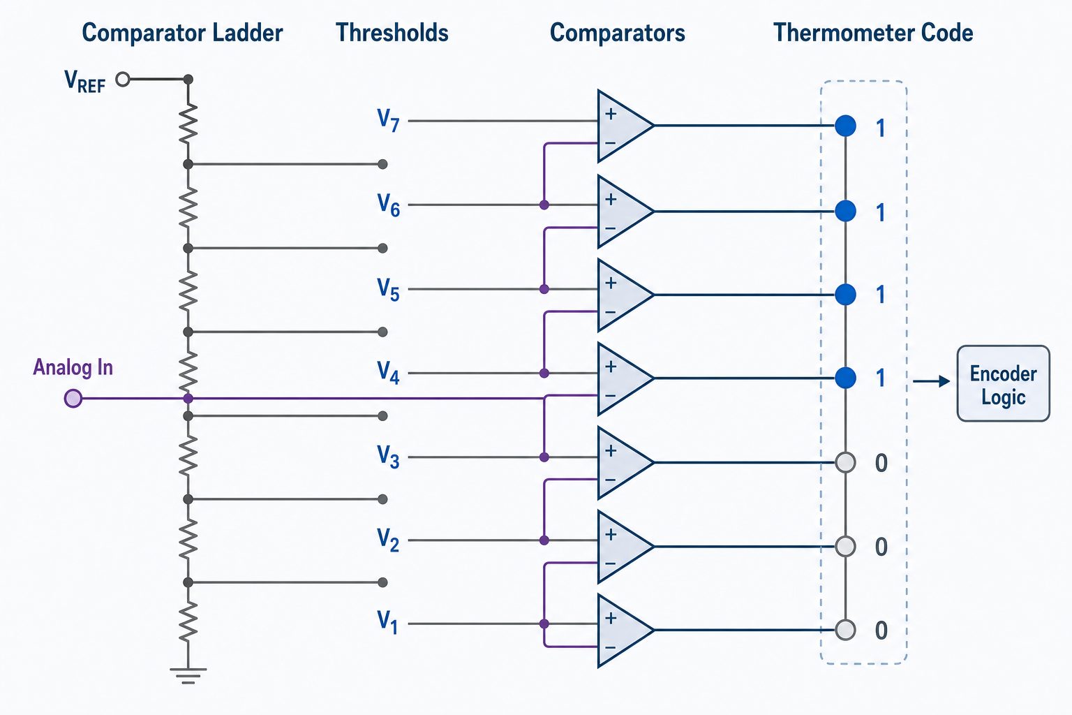 Flash ADC comparator ladder with threshold taps feeding parallel comparators and thermometer code output