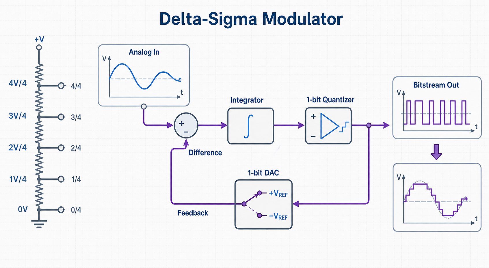 Delta-sigma modulator block diagram with difference node, integrator, one-bit quantizer, feedback DAC, and bitstream output