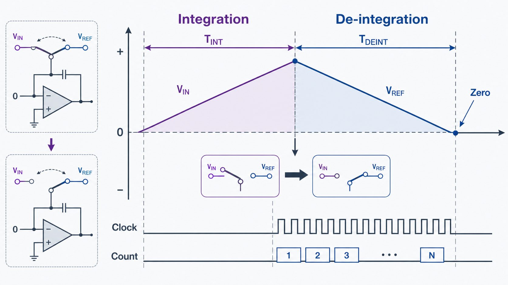 Dual slope ADC conversion cycle showing VIN integration, VREF de-integration, clock pulses, and count