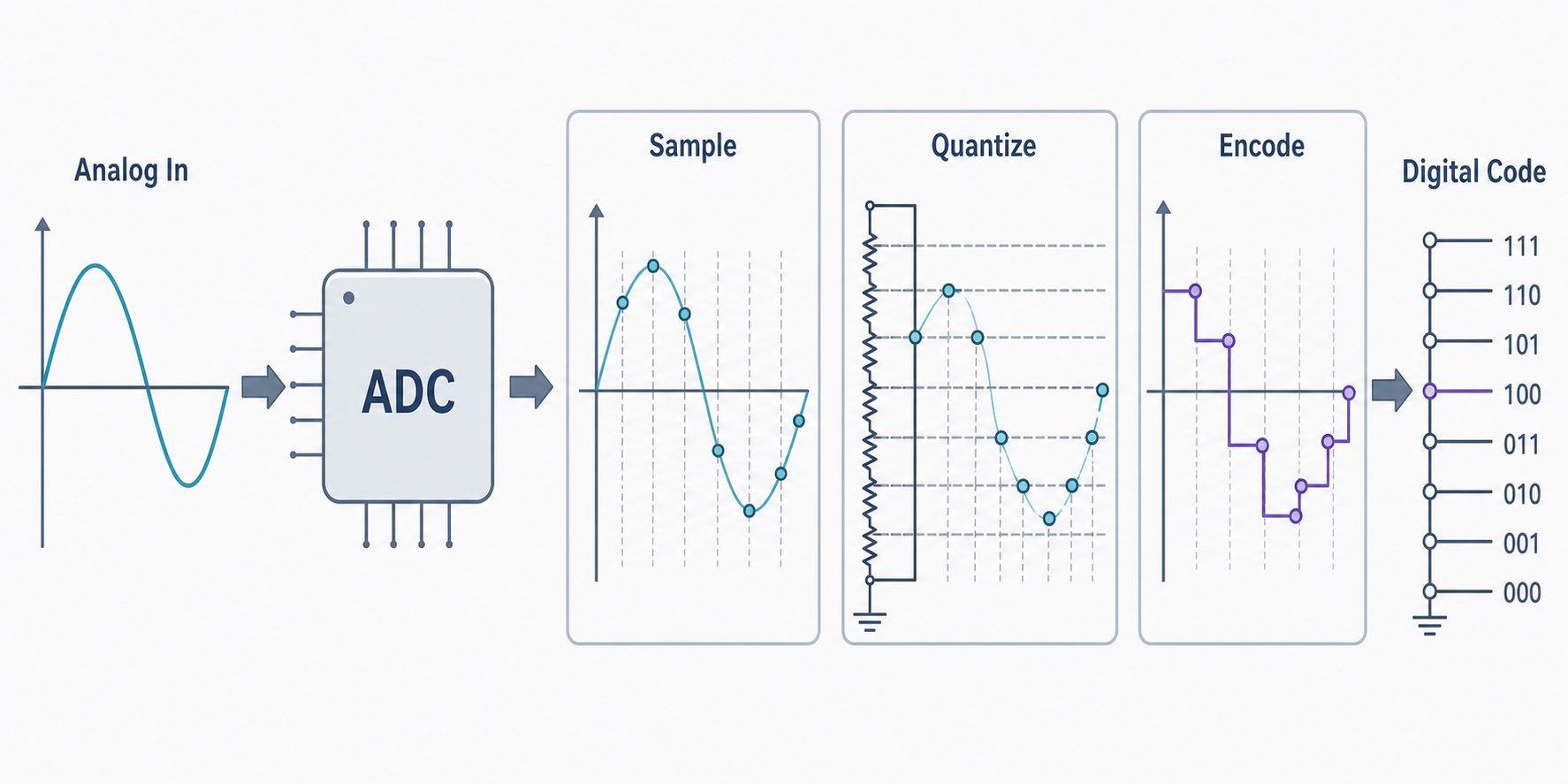 ADC conversion process infographic showing analog input, ADC block, sampling, quantization, encoding, and digital code output
