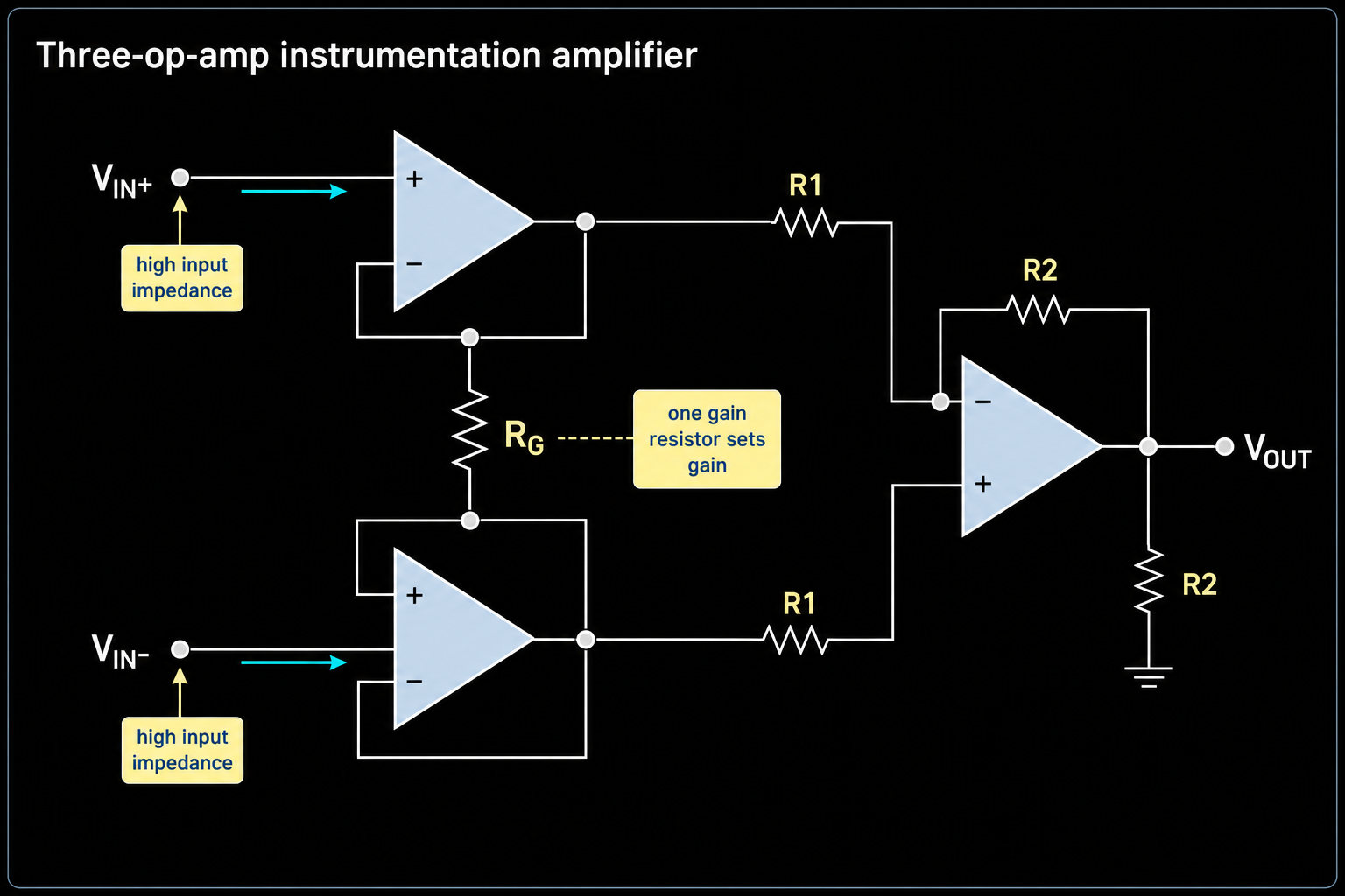 Three op amp instrumentation amplifier circuit with gain resistor