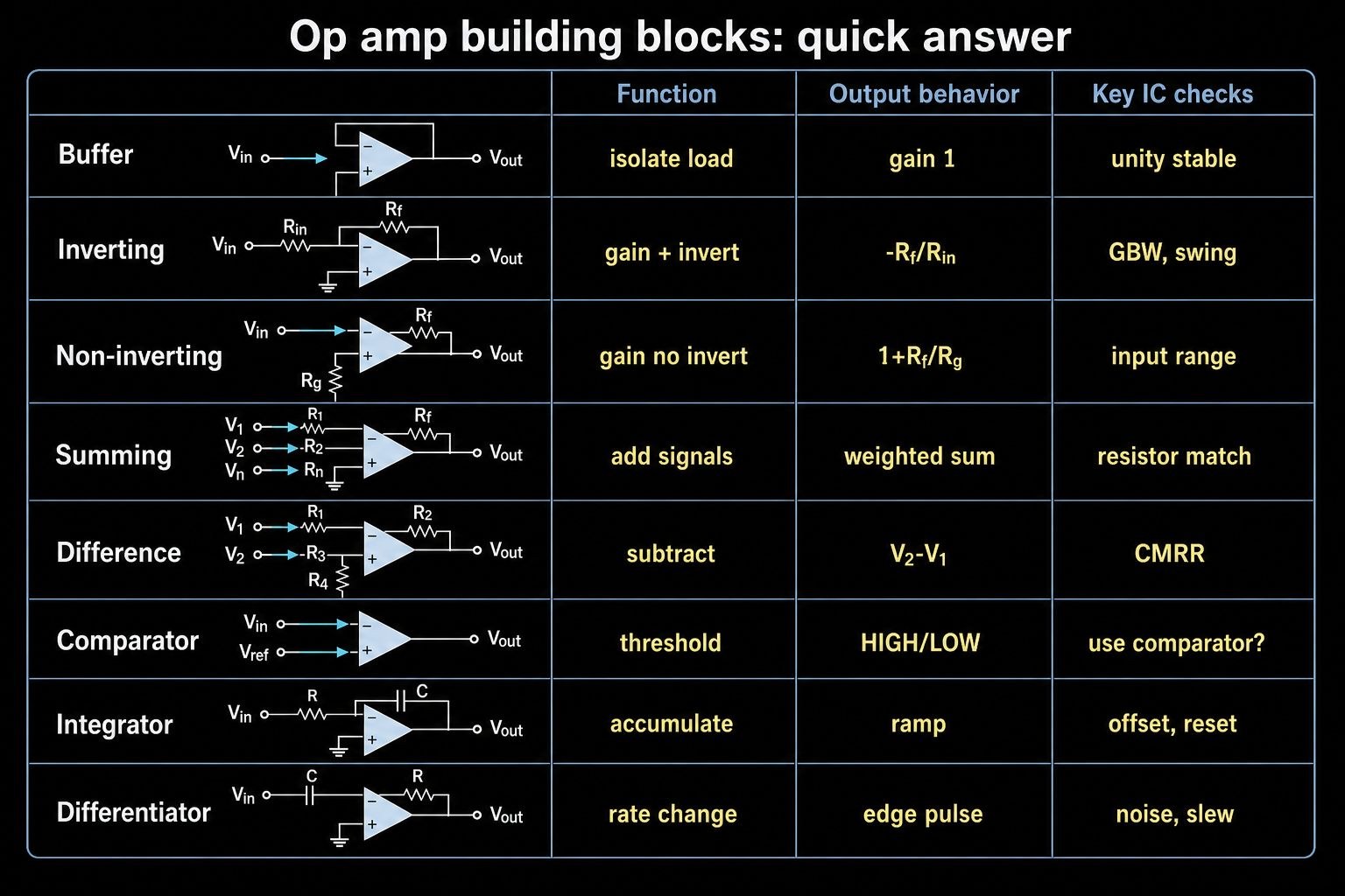 Quick answer matrix for operational amplifier building blocks and key op amp selection checks