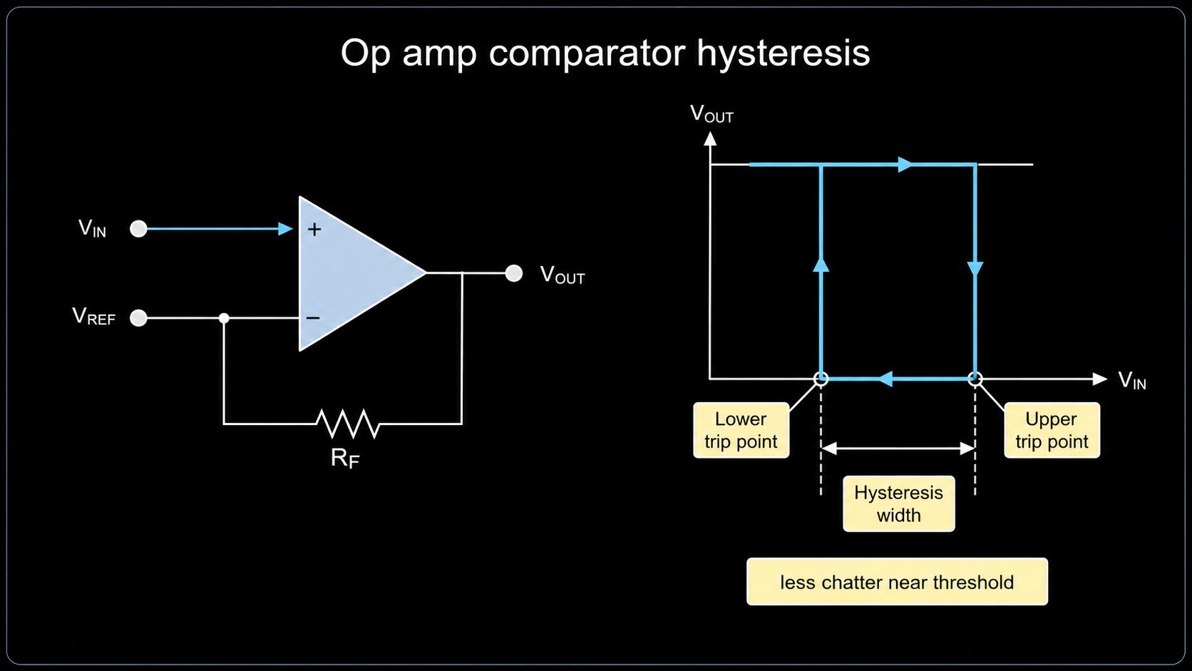 Op amp comparator hysteresis upper and lower trip points