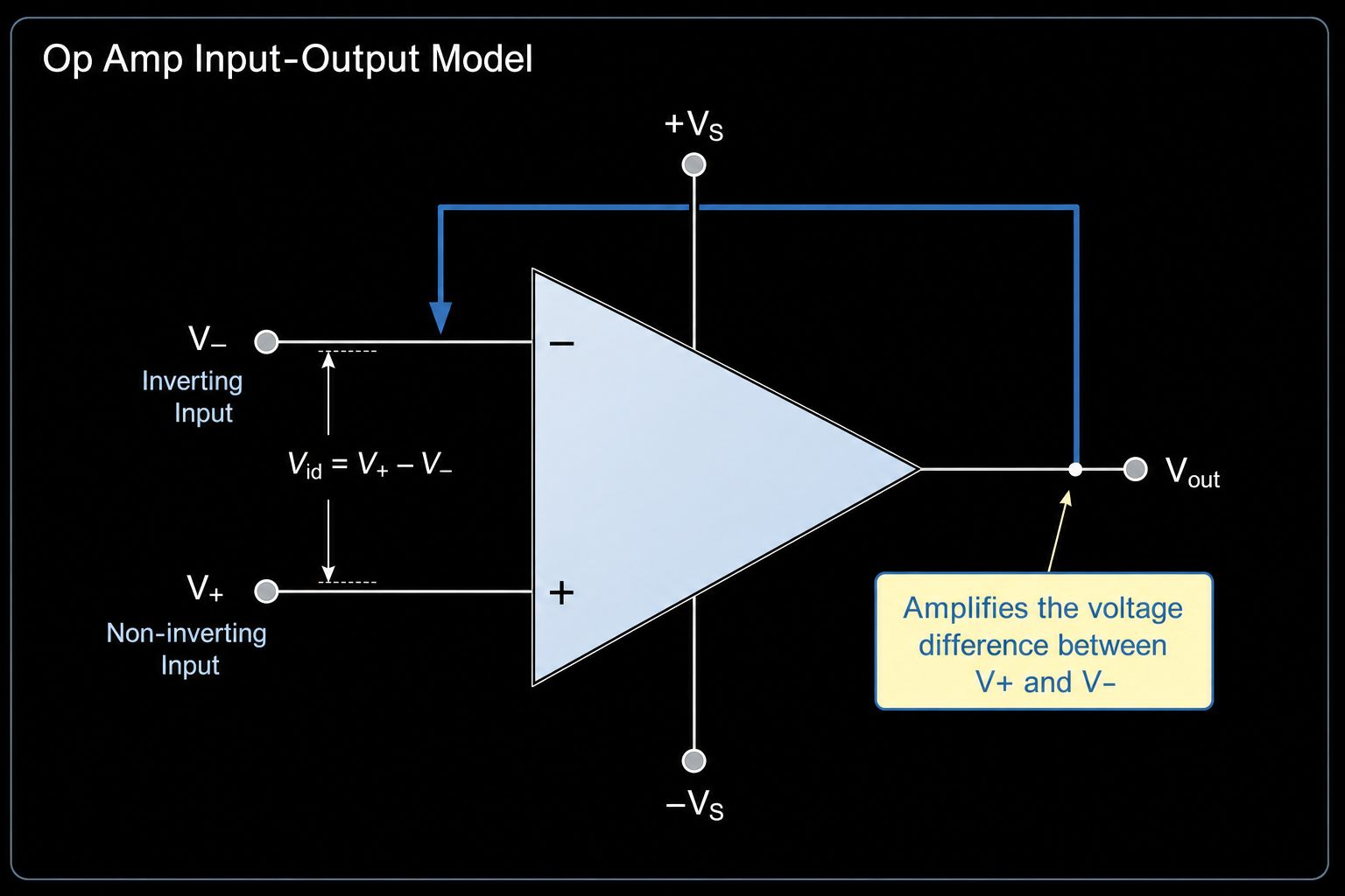 Op amp input output model showing V plus, V minus, output voltage, supply rails, differential input voltage and feedback path