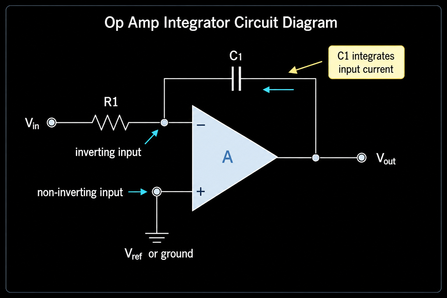 Op amp integrator circuit diagram showing Vin R1 C1 Vref ground and Vout