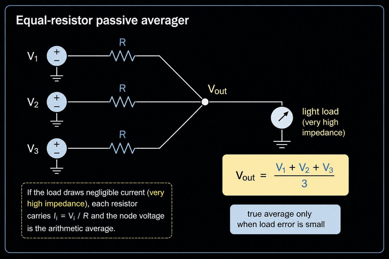 Equal resistor passive averager circuit with three input voltages and one output node