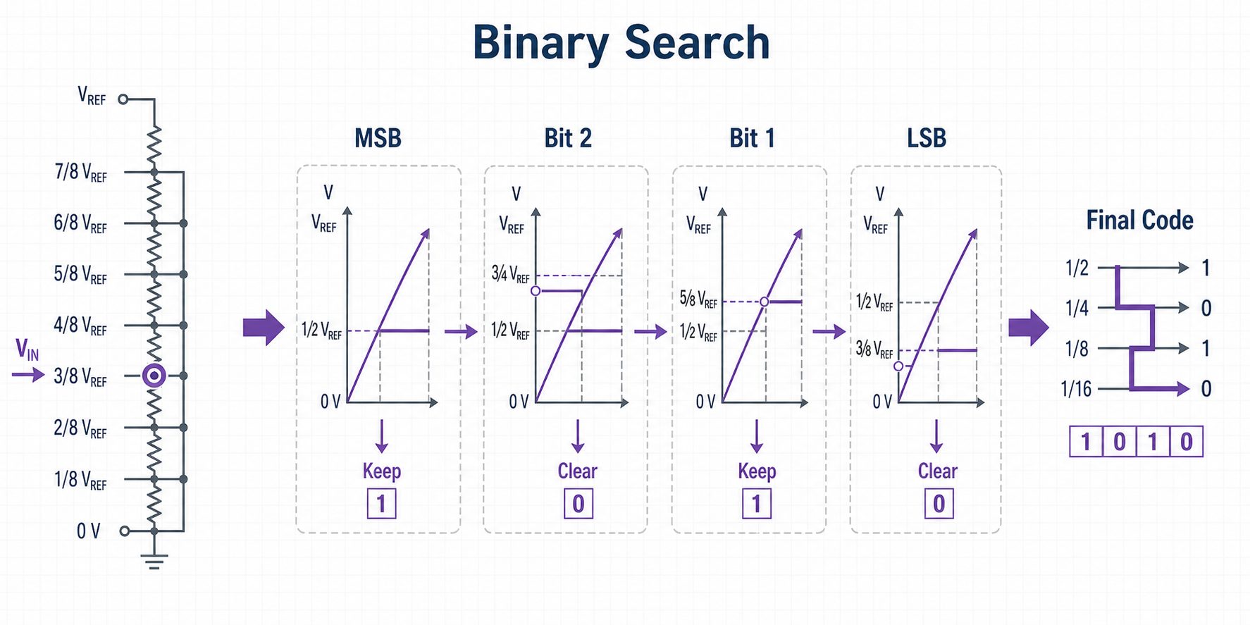 SAR ADC binary search conversion timeline showing MSB to LSB bit decisions and final digital code
