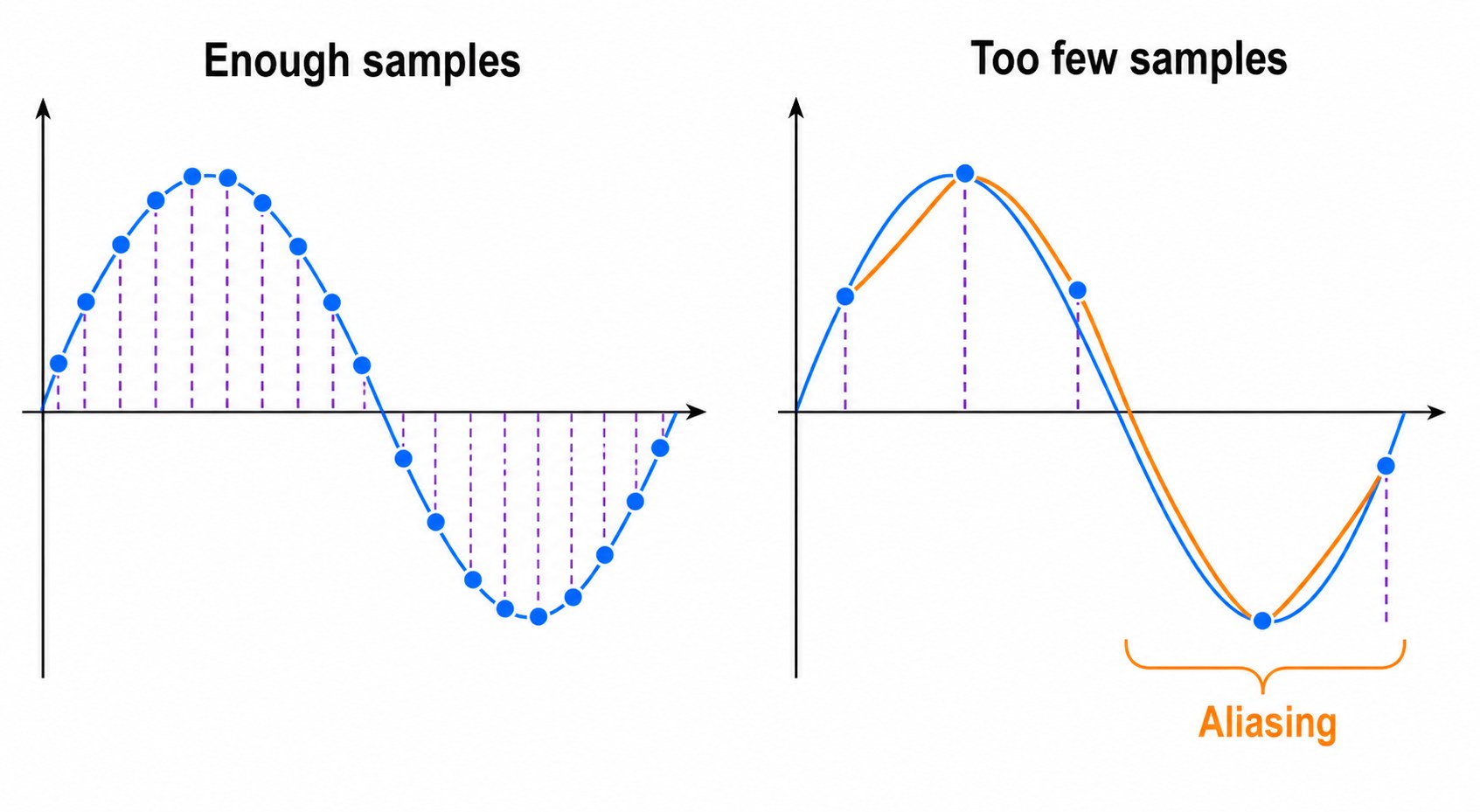 Sampling rate example showing enough sample points to capture a sine wave and too few points causing aliasing