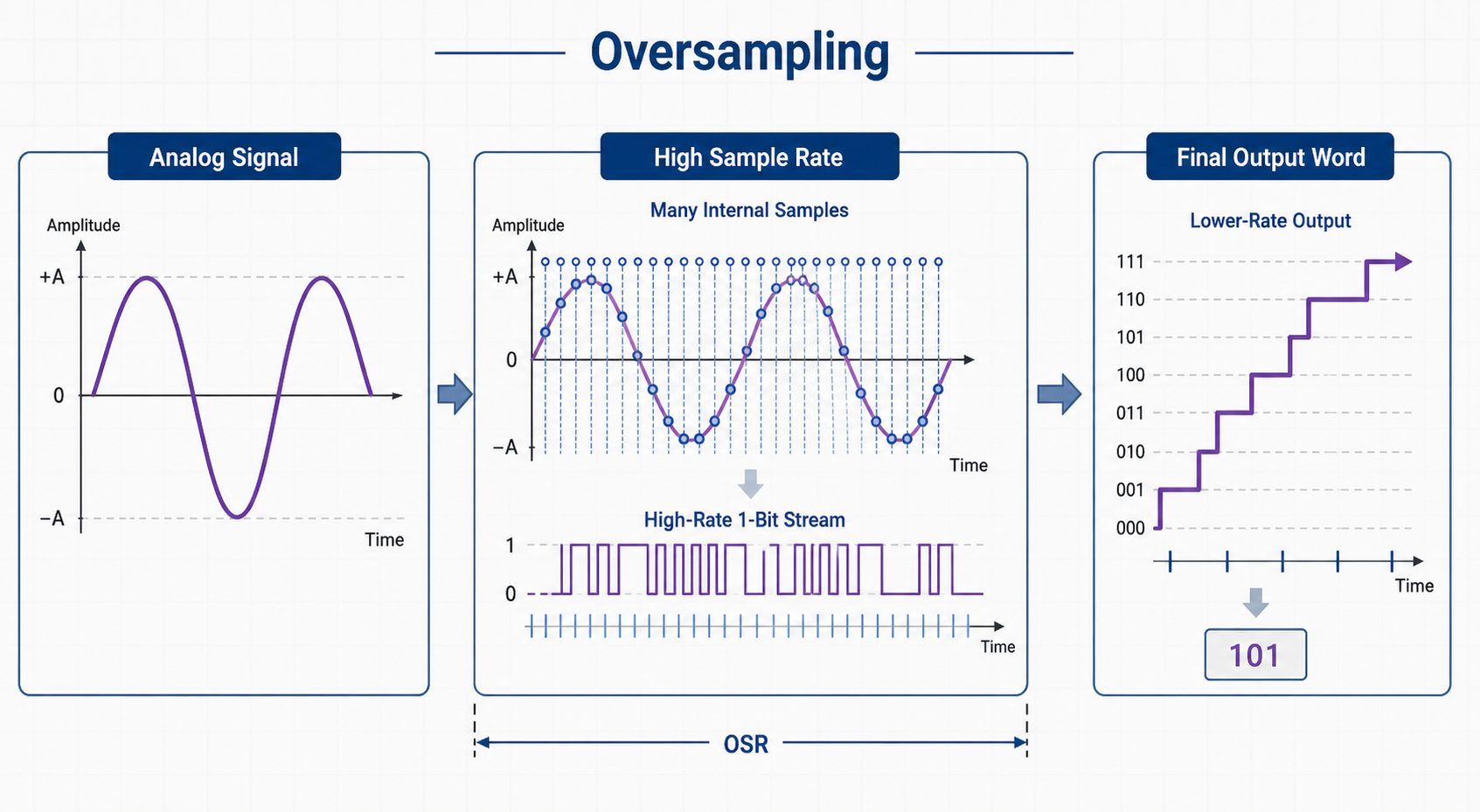 Oversampling infographic showing an analog signal, many internal samples, high-rate one-bit stream, OSR, and final output word