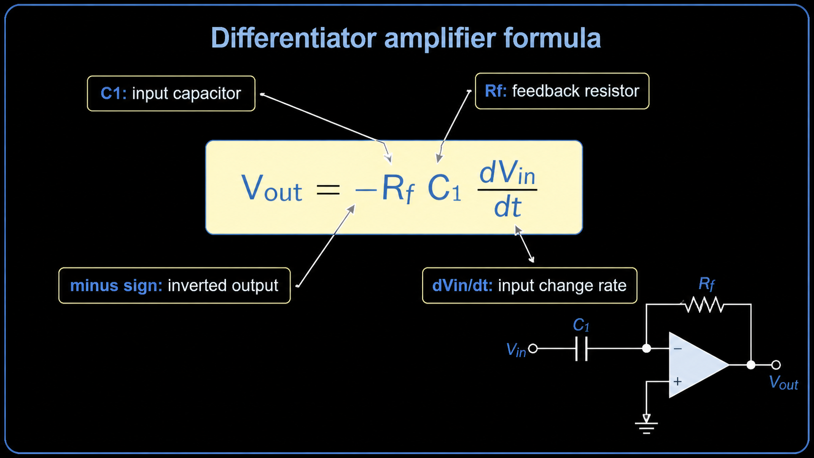 Differentiator amplifier formula showing Vout equals negative Rf C1 dVin dt