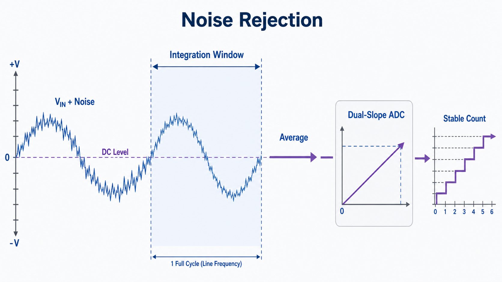 Dual slope ADC noise rejection diagram showing an integration window averaging input noise into a stable count