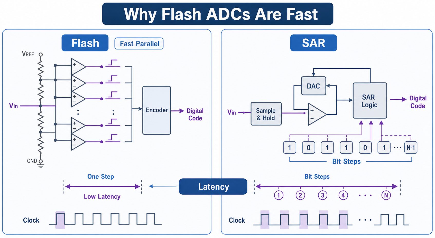Flash ADC speed and latency comparison showing parallel flash conversion versus SAR bit steps