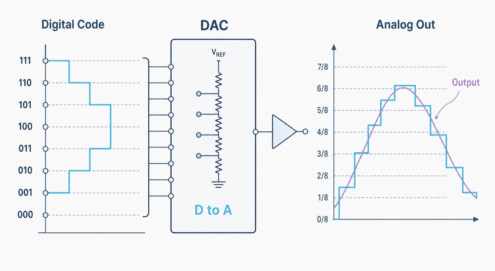 DAC conversion process infographic showing digital code entering a DAC and becoming an analog output waveform